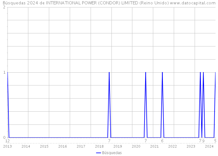 Búsquedas 2024 de INTERNATIONAL POWER (CONDOR) LIMITED (Reino Unido) 