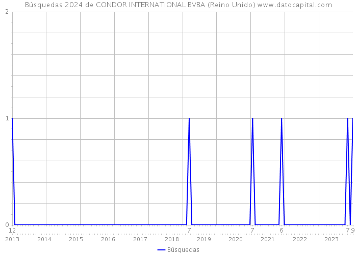 Búsquedas 2024 de CONDOR INTERNATIONAL BVBA (Reino Unido) 