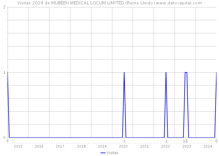 Visitas 2024 de MUBEEN MEDICAL LOCUM LIMITED (Reino Unido) 