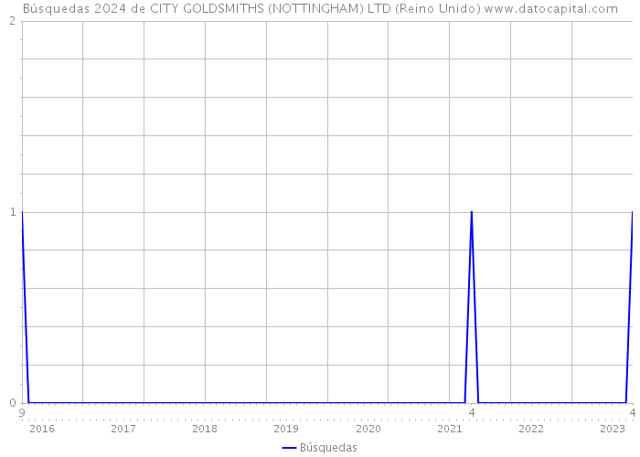 Búsquedas 2024 de CITY GOLDSMITHS (NOTTINGHAM) LTD (Reino Unido) 