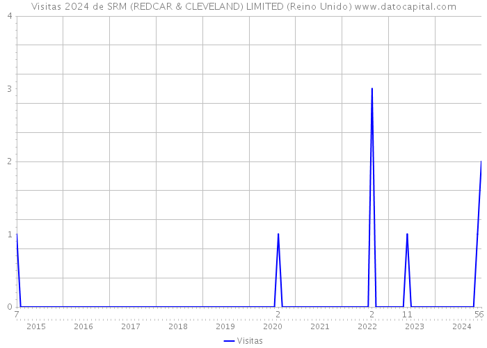 Visitas 2024 de SRM (REDCAR & CLEVELAND) LIMITED (Reino Unido) 