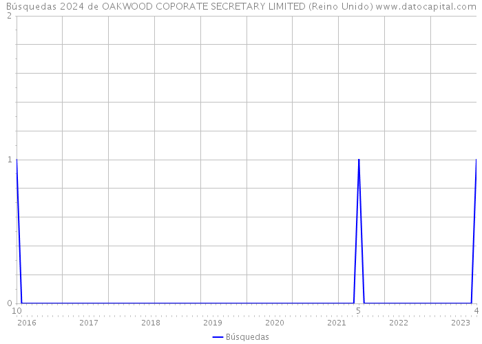 Búsquedas 2024 de OAKWOOD COPORATE SECRETARY LIMITED (Reino Unido) 