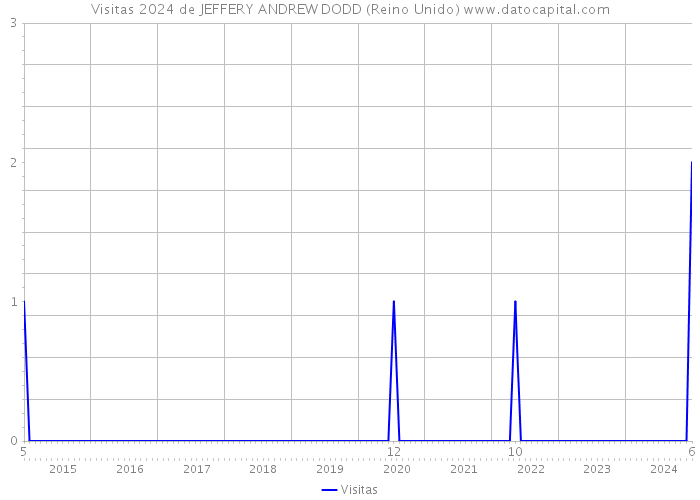 Visitas 2024 de JEFFERY ANDREW DODD (Reino Unido) 