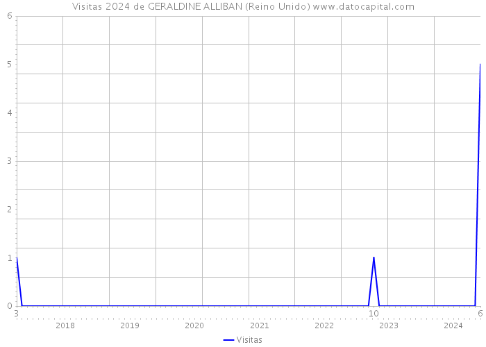 Visitas 2024 de GERALDINE ALLIBAN (Reino Unido) 