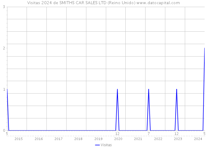 Visitas 2024 de SMITHS CAR SALES LTD (Reino Unido) 