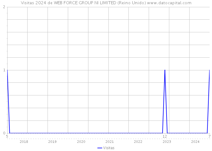 Visitas 2024 de WEB FORCE GROUP NI LIMITED (Reino Unido) 