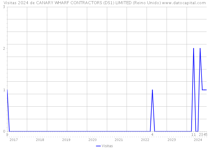 Visitas 2024 de CANARY WHARF CONTRACTORS (DS1) LIMITED (Reino Unido) 