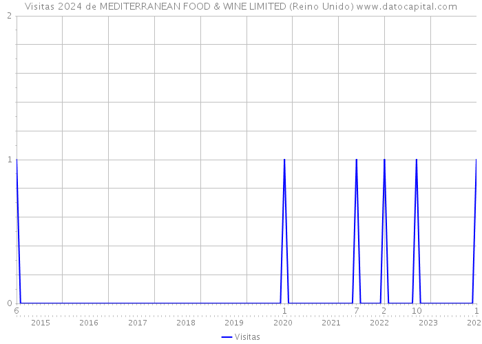 Visitas 2024 de MEDITERRANEAN FOOD & WINE LIMITED (Reino Unido) 