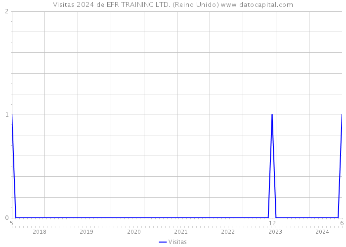 Visitas 2024 de EFR TRAINING LTD. (Reino Unido) 