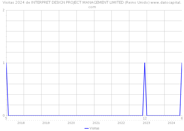 Visitas 2024 de INTERPRET DESIGN PROJECT MANAGEMENT LIMITED (Reino Unido) 