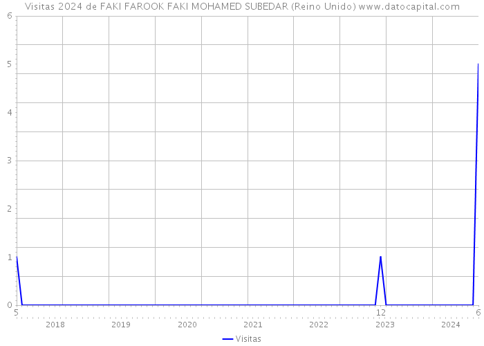 Visitas 2024 de FAKI FAROOK FAKI MOHAMED SUBEDAR (Reino Unido) 