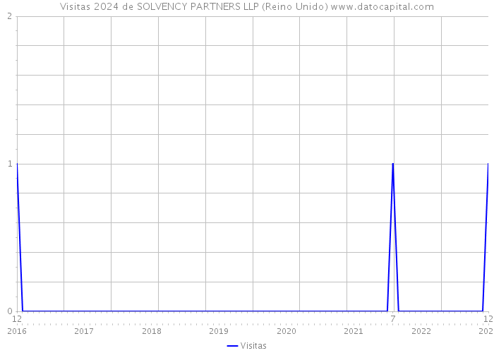 Visitas 2024 de SOLVENCY PARTNERS LLP (Reino Unido) 