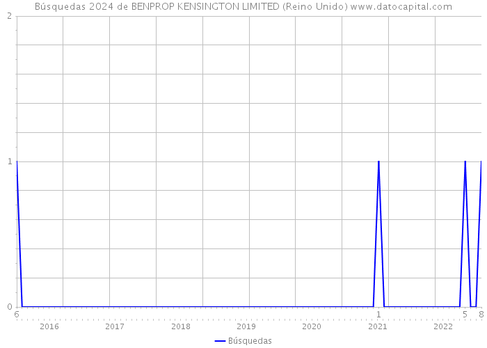 Búsquedas 2024 de BENPROP KENSINGTON LIMITED (Reino Unido) 