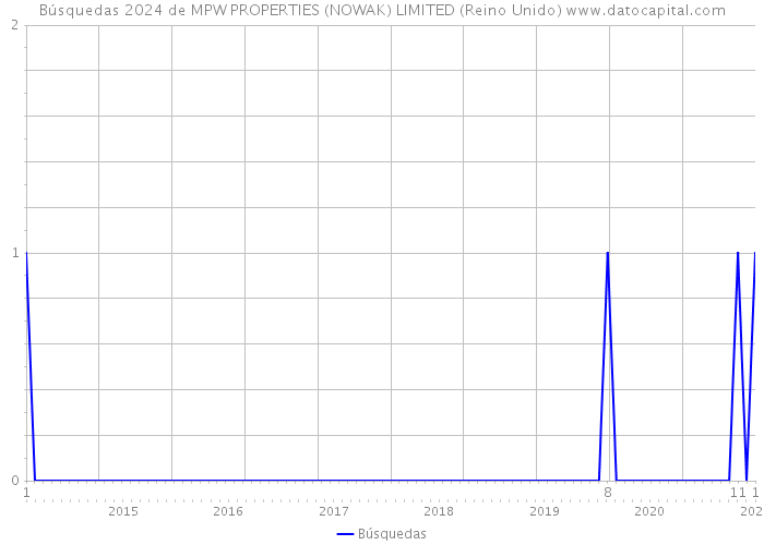 Búsquedas 2024 de MPW PROPERTIES (NOWAK) LIMITED (Reino Unido) 