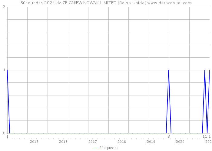 Búsquedas 2024 de ZBIGNIEW NOWAK LIMITED (Reino Unido) 