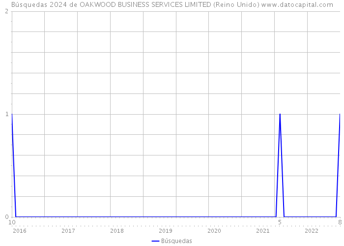 Búsquedas 2024 de OAKWOOD BUSINESS SERVICES LIMITED (Reino Unido) 