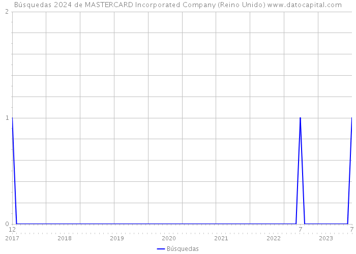 Búsquedas 2024 de MASTERCARD Incorporated Company (Reino Unido) 