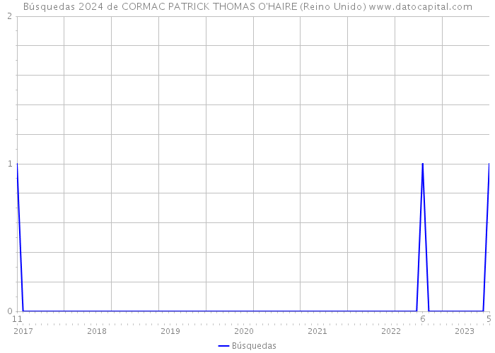 Búsquedas 2024 de CORMAC PATRICK THOMAS O'HAIRE (Reino Unido) 