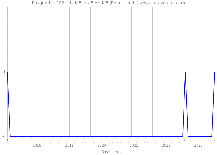 Búsquedas 2024 de MELANIE HAIME (Reino Unido) 