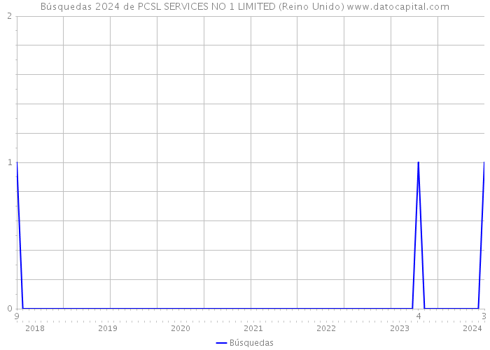 Búsquedas 2024 de PCSL SERVICES NO 1 LIMITED (Reino Unido) 