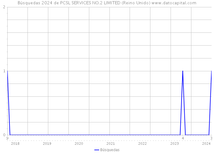 Búsquedas 2024 de PCSL SERVICES NO.2 LIMITED (Reino Unido) 