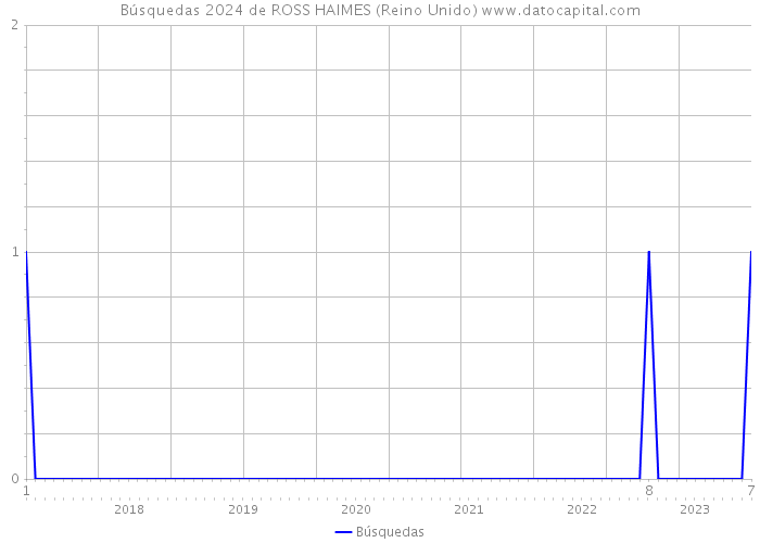 Búsquedas 2024 de ROSS HAIMES (Reino Unido) 