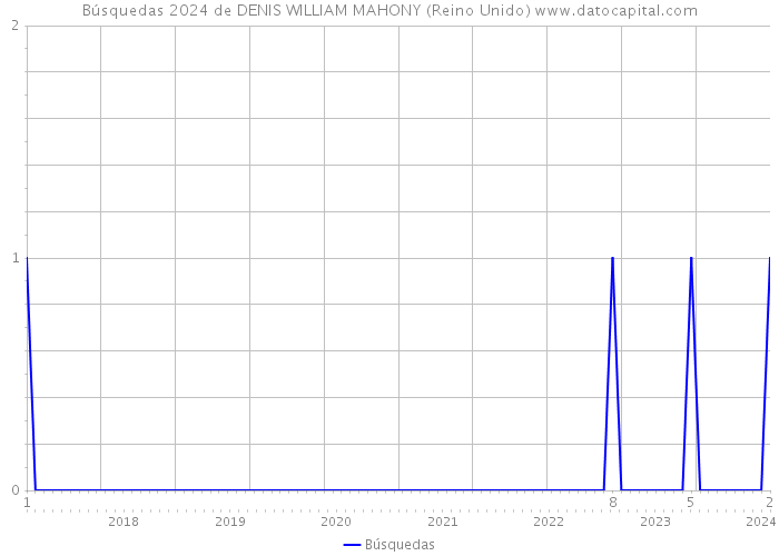 Búsquedas 2024 de DENIS WILLIAM MAHONY (Reino Unido) 