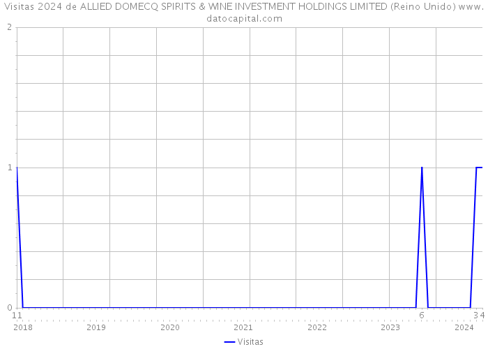 Visitas 2024 de ALLIED DOMECQ SPIRITS & WINE INVESTMENT HOLDINGS LIMITED (Reino Unido) 