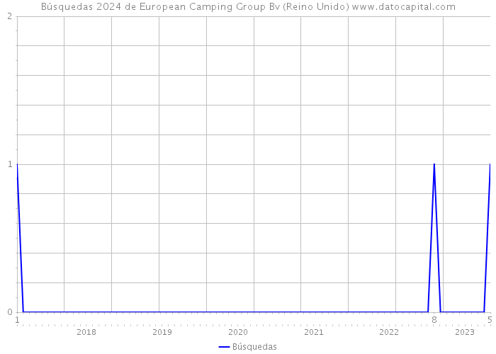 Búsquedas 2024 de European Camping Group Bv (Reino Unido) 