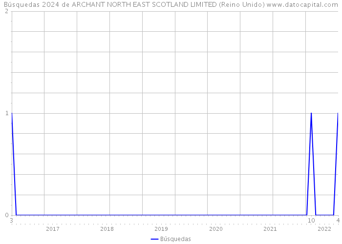 Búsquedas 2024 de ARCHANT NORTH EAST SCOTLAND LIMITED (Reino Unido) 