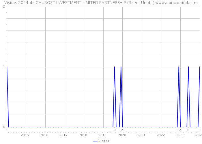 Visitas 2024 de CAUROST INVESTMENT LIMITED PARTNERSHIP (Reino Unido) 