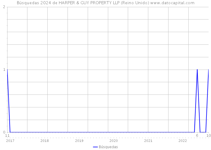 Búsquedas 2024 de HARPER & GUY PROPERTY LLP (Reino Unido) 