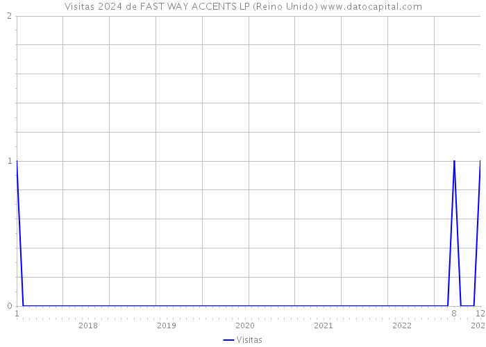 Visitas 2024 de FAST WAY ACCENTS LP (Reino Unido) 