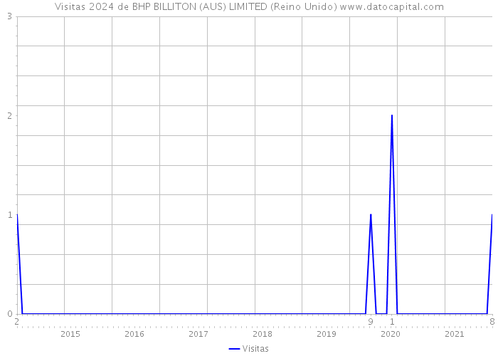 Visitas 2024 de BHP BILLITON (AUS) LIMITED (Reino Unido) 