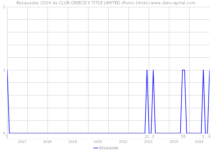 Búsquedas 2024 de CLUB GREECE II TITLE LIMITED (Reino Unido) 