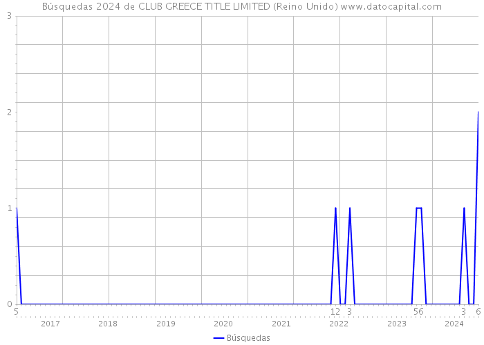 Búsquedas 2024 de CLUB GREECE TITLE LIMITED (Reino Unido) 