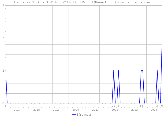 Búsquedas 2024 de NEW ENERGY GREECE LIMITED (Reino Unido) 