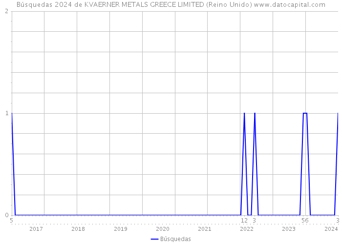 Búsquedas 2024 de KVAERNER METALS GREECE LIMITED (Reino Unido) 