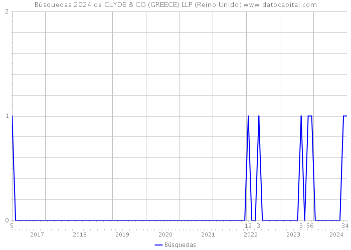 Búsquedas 2024 de CLYDE & CO (GREECE) LLP (Reino Unido) 