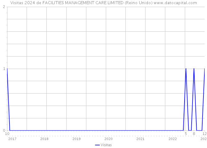 Visitas 2024 de FACILITIES MANAGEMENT CARE LIMITED (Reino Unido) 