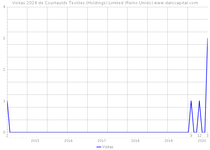 Visitas 2024 de Courtaulds Textiles (Holdings) Limited (Reino Unido) 