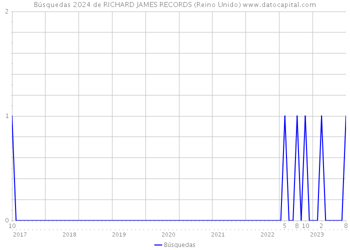 Búsquedas 2024 de RICHARD JAMES RECORDS (Reino Unido) 