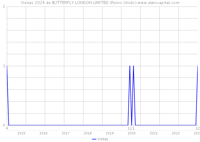 Visitas 2024 de BUTTERFLY LONDON LIMITED (Reino Unido) 