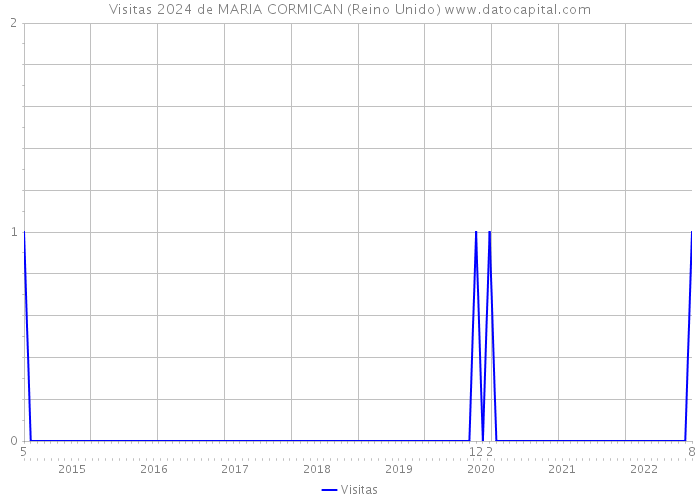 Visitas 2024 de MARIA CORMICAN (Reino Unido) 