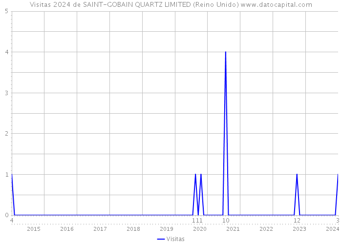 Visitas 2024 de SAINT-GOBAIN QUARTZ LIMITED (Reino Unido) 