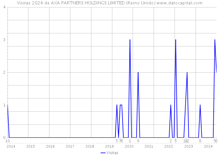 Visitas 2024 de AXA PARTNERS HOLDINGS LIMITED (Reino Unido) 