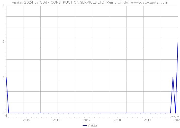 Visitas 2024 de GD&P CONSTRUCTION SERVICES LTD (Reino Unido) 