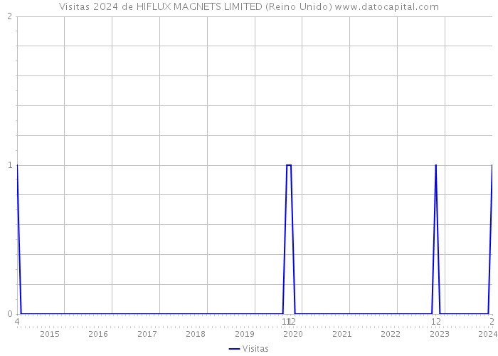 Visitas 2024 de HIFLUX MAGNETS LIMITED (Reino Unido) 