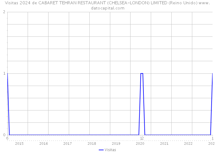 Visitas 2024 de CABARET TEHRAN RESTAURANT (CHELSEA-LONDON) LIMITED (Reino Unido) 