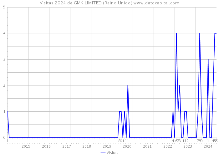 Visitas 2024 de GMK LIMITED (Reino Unido) 